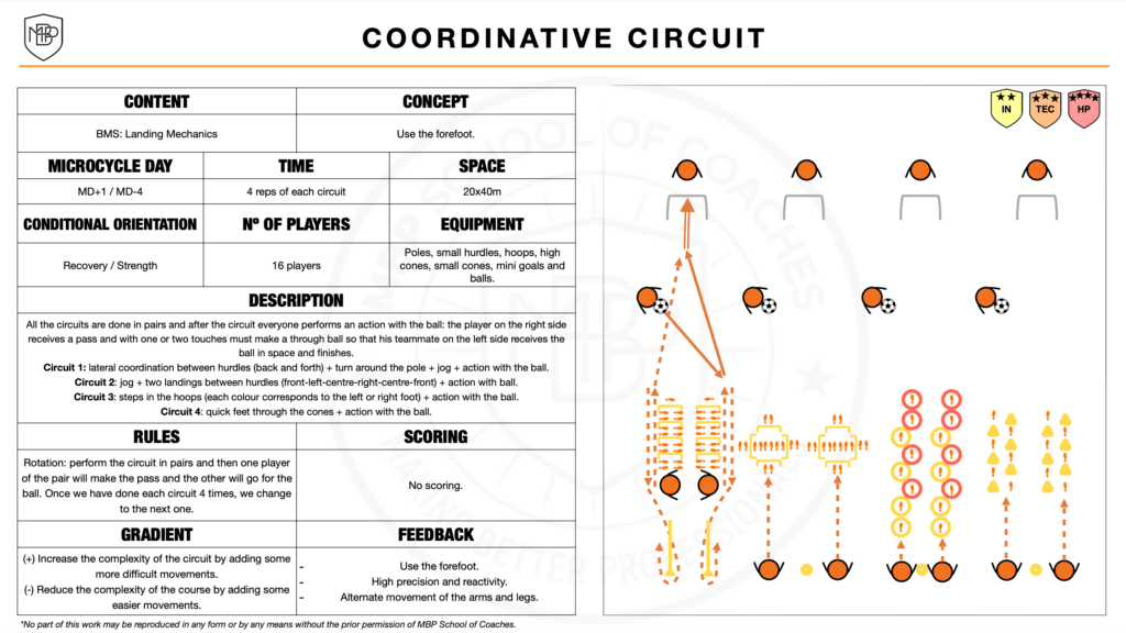 Captura de pantalla 2024 05 31 a las 10.57.27 3 Tasks to Improve the Coordination of Players MBP School of coaches