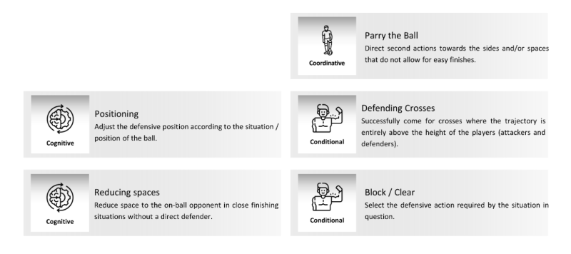 The 3 profiles of goalkeepers and their main characteristics