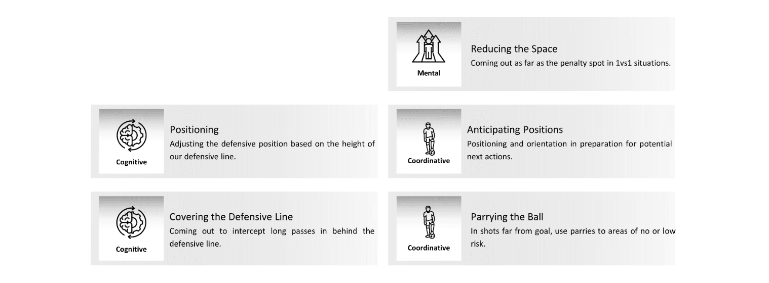 The 3 profiles of goalkeepers and their main characteristics