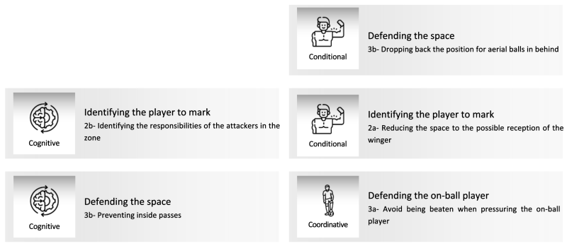 The 3 full-back profiles and their main characteristics